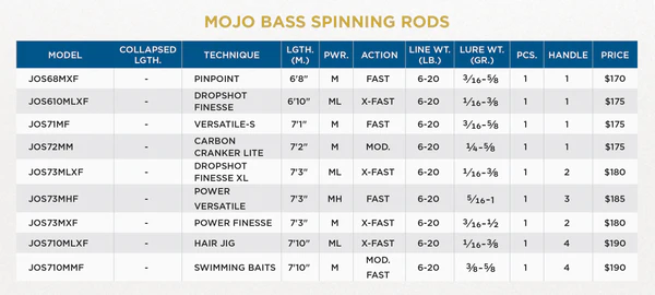 St. Croix Mojo Bass Trigon Spinning Rod